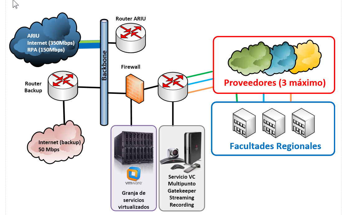 Diagrama de la estructura de la Red Universitaria Tecnológica